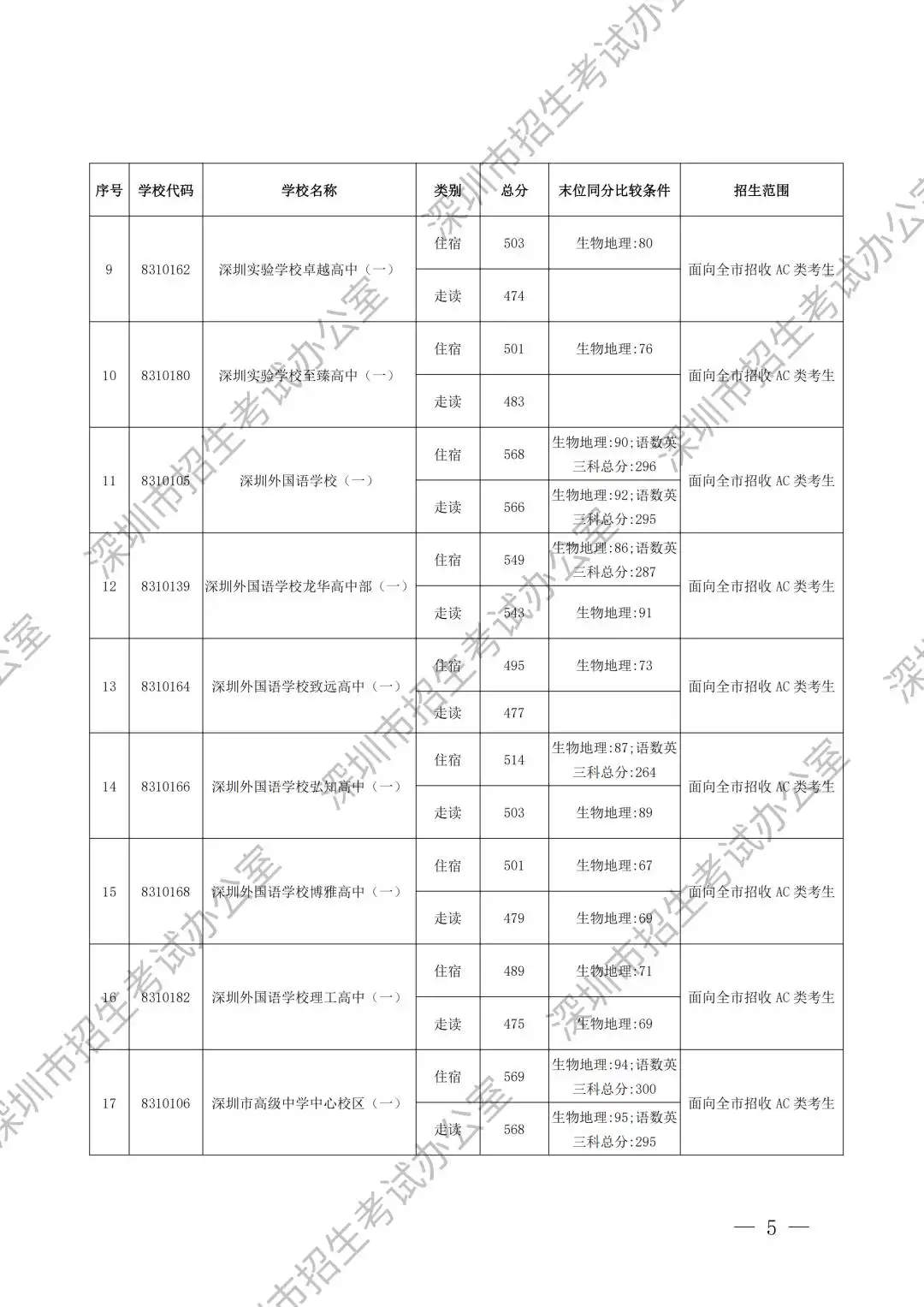 2025年深圳高中首批录取分数线汇总表