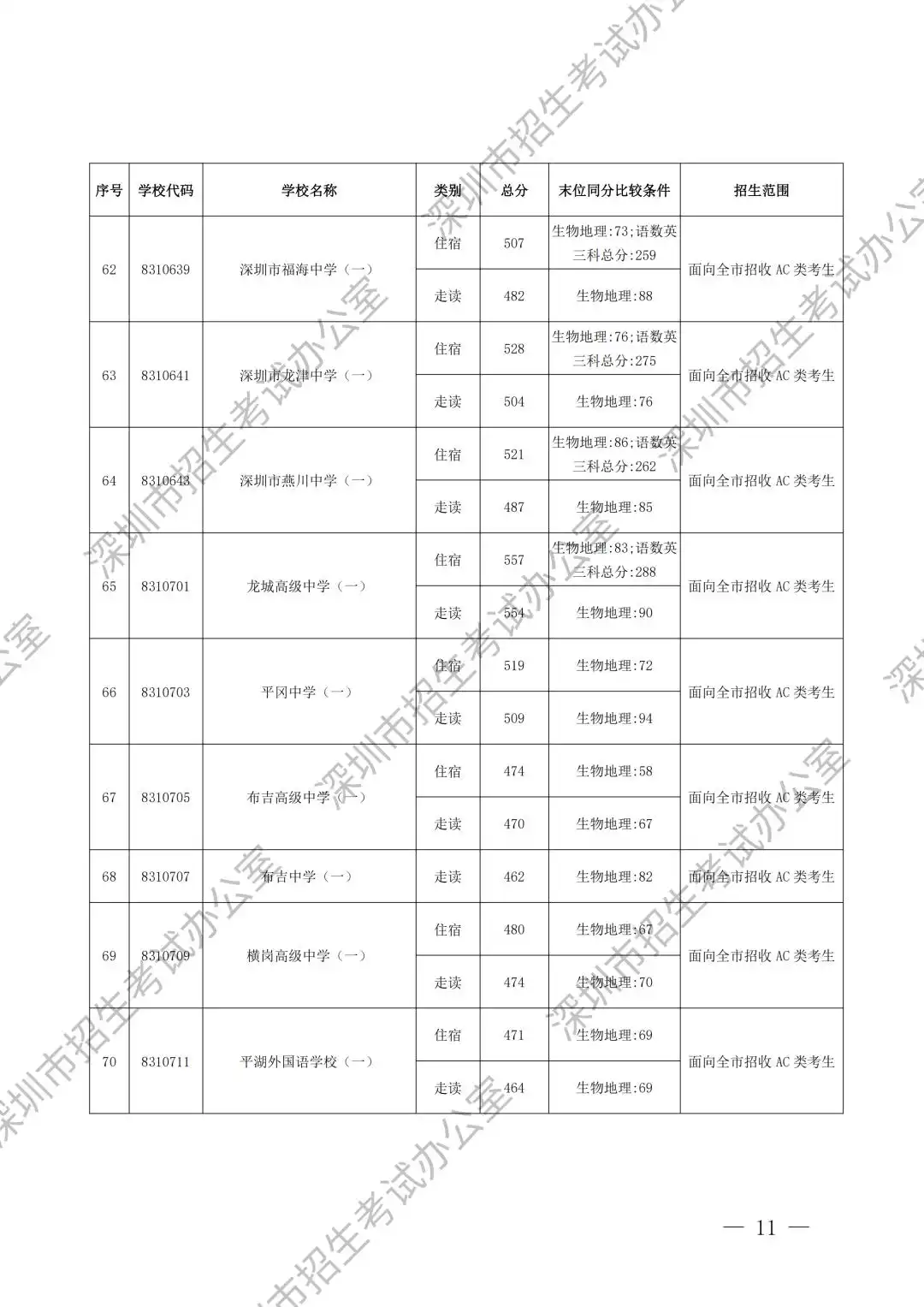 2025年深圳高中首批录取分数线汇总表