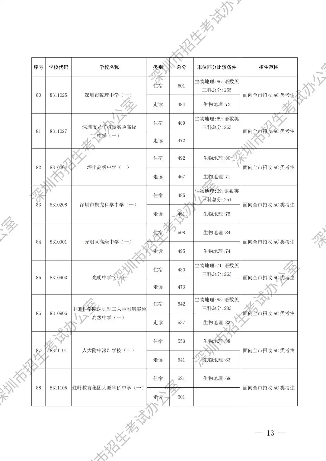 2025年深圳高中首批录取分数线汇总表