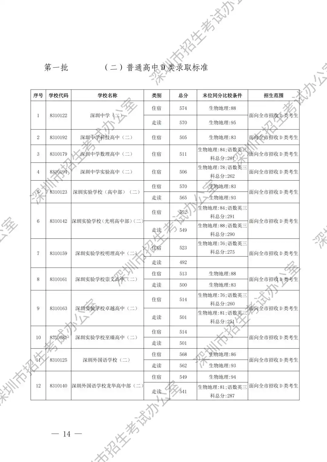 2025年深圳高中首批录取分数线汇总表