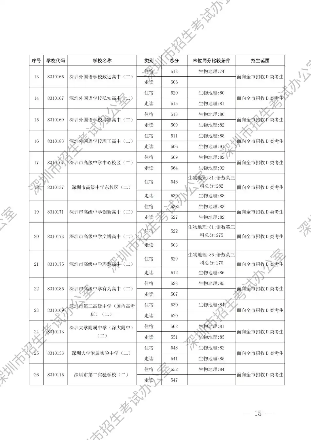 2025年深圳高中首批录取分数线汇总表