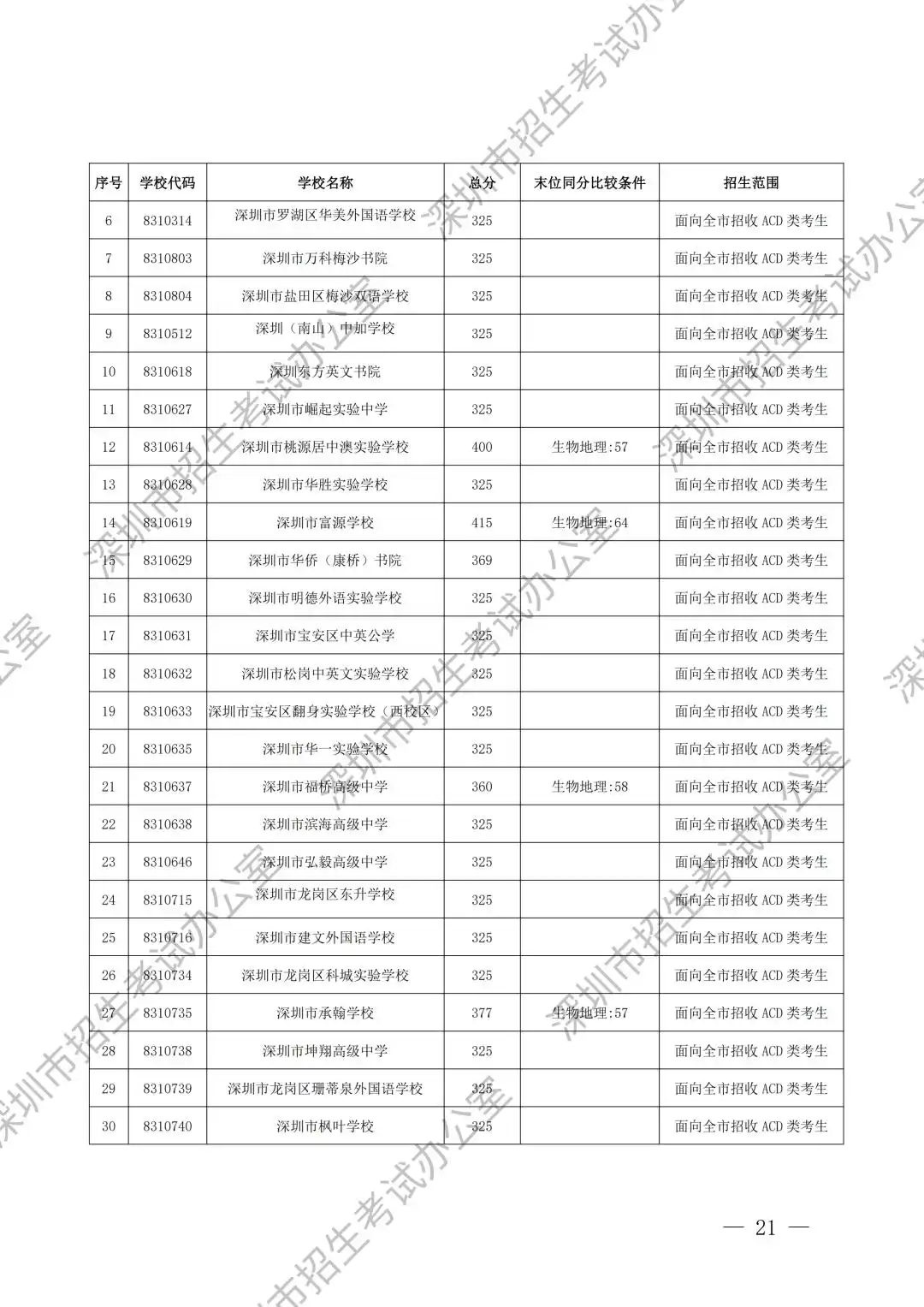 2025年深圳高中首批录取分数线汇总表