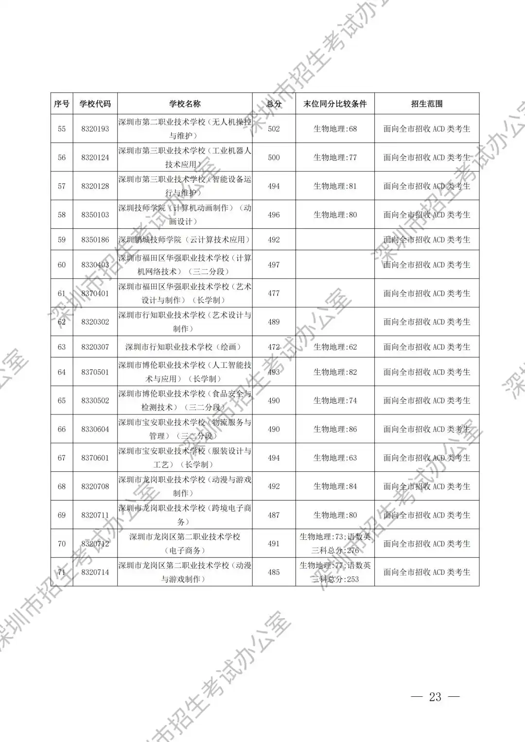 2025年深圳高中首批录取分数线汇总表